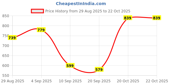 myntra.com TABARD Checked Mandarin Collar Linen Kurta tabard Price History Graph from 29 Aug 2025 to 22 Oct 2025