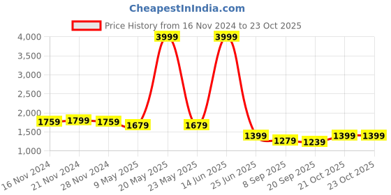 myntra.com TABARD Chevron Printed Regular Pure Cotton Kurta with Churidar tabard Price History Graph from 16 Nov 2024 to 21 Oct 2025
