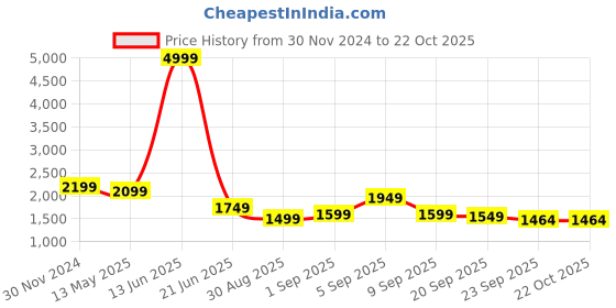 myntra.com TABARD Embroidered Regular Pure Cotton Kurta with Churidar tabard Price History Graph from 30 Nov 2024 to 22 Oct 2025