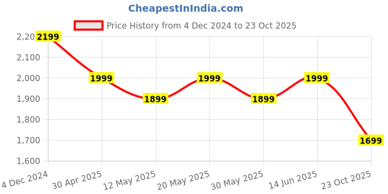myntra.com TABARD Embroidered Regular Pure Cotton Kurta with Churidar tabard Price History Graph from 4 Dec 2024 to 23 Oct 2025
