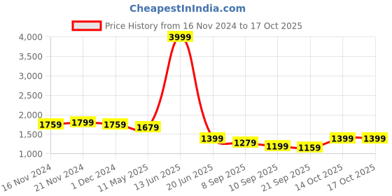 myntra.com TABARD Ethnic Motif Printed Regular Pure Cotton Kurta With Churidar tabard Price History Graph from 16 Nov 2024 to 14 Oct 2025
