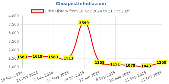 myntra.com TABARD Ethnic Motif Printed Regular Pure Cotton Kurta With Churidar tabard Price History Graph from 16 Nov 2024 to 21 Oct 2025