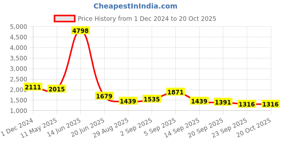 myntra.com TABARD Ethnic Motifs Embroidered Regular Pure Cotton Kurta with Churidar tabard Price History Graph from 1 Dec 2024 to 20 Oct 2025