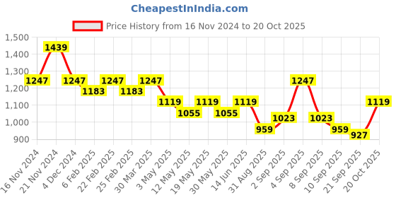 myntra.com TABARD Ethnic Motifs Printed Mandarin Collar Pure Cotton Kurta With Churidar tabard Price History Graph from 16 Nov 2024 to 20 Oct 2025
