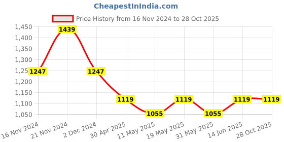 myntra.com TABARD Ethnic Motifs Printed Mandarin Collar Pure Cotton Kurta with Churidar tabard Price History Graph from 16 Nov 2024 to 28 Oct 2025
