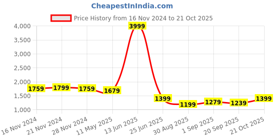 myntra.com TABARD Ethnic Motifs Printed Regular Pure Cotton Kurta with Churidar tabard Price History Graph from 16 Nov 2024 to 21 Oct 2025
