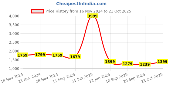 myntra.com TABARD Ethnic Motifs Printed Regular Pure Cotton Kurta with Churidar tabard Price History Graph from 16 Nov 2024 to 21 Oct 2025