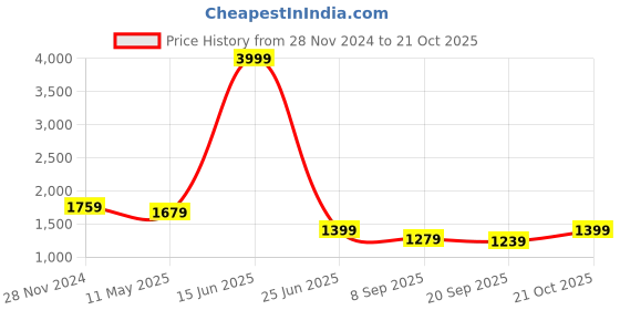 myntra.com TABARD Ethnic Motifs Printed Regular Pure Cotton Kurta With Churidar tabard Price History Graph from 28 Nov 2024 to 21 Oct 2025