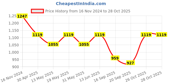 myntra.com TABARD Ethnic Motifs Printed Regular Pure Cotton Kurta with Churidar tabard Price History Graph from 16 Nov 2024 to 28 Oct 2025