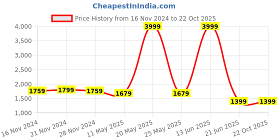 myntra.com TABARD Ethnic Motifs Regular Pure Cotton Kurta with Churidar tabard Price History Graph from 16 Nov 2024 to 22 Oct 2025
