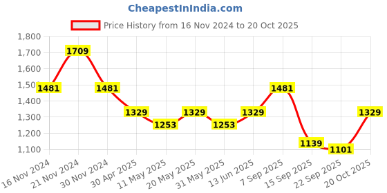 myntra.com TABARD Floral Printed Mandarin Collar Pure Cotton Kurta With Churidar tabard Price History Graph from 16 Nov 2024 to 20 Oct 2025