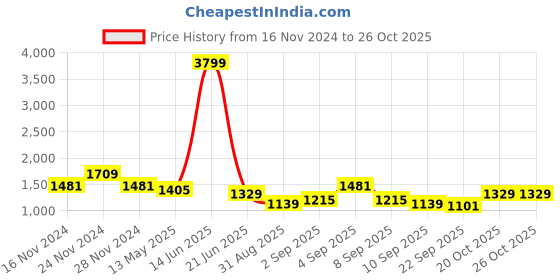 myntra.com TABARD Floral Printed Mandarin Collar Pure Cotton Kurta With Churidar tabard Price History Graph from 16 Nov 2024 to 25 Oct 2025
