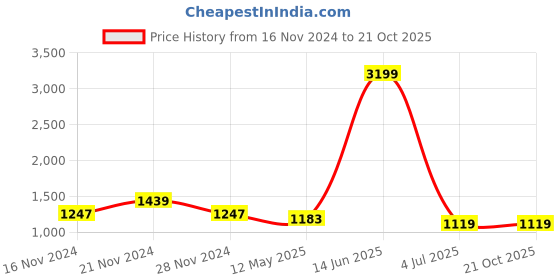 myntra.com TABARD Floral Printed Mandarin Collar Pure Cotton Kurta With Churidar tabard Price History Graph from 16 Nov 2024 to 21 Oct 2025