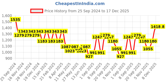 myntra.com TABARD Geometric Chikankari Embroidered Thread Work Straight Fit Cotton Kurta tabard Price History Graph from 25 Sep 2024 to 17 Dec 2025