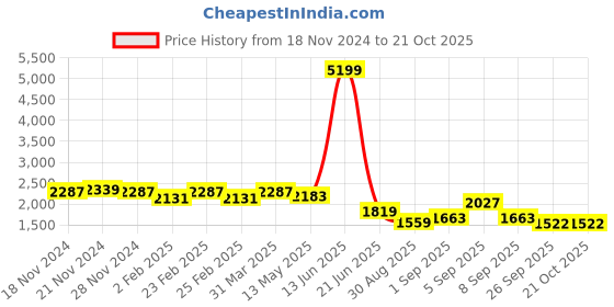 myntra.com TABARD Geometric Embroidered Regular Pure Cotton Kurta with Churidar tabard Price History Graph from 18 Nov 2024 to 19 Oct 2025