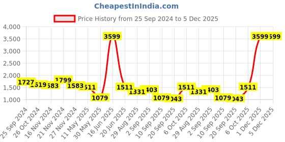 myntra.com TABARD Geometric Printed Cotton Mandarin Collar Kurta tabard Price History Graph from 25 Sep 2024 to 5 Dec 2025
