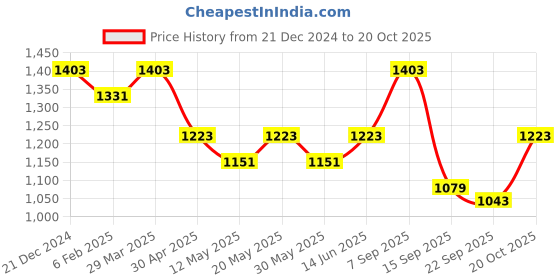myntra.com TABARD Geometric Printed Mandarin Collar Pure Cotton Kurta With Churidar tabard Price History Graph from 21 Dec 2024 to 20 Oct 2025