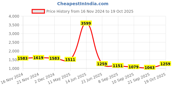 myntra.com TABARD Geometric Printed Pure Cotton Kurta With Churidar tabard Price History Graph from 16 Nov 2024 to 19 Oct 2025