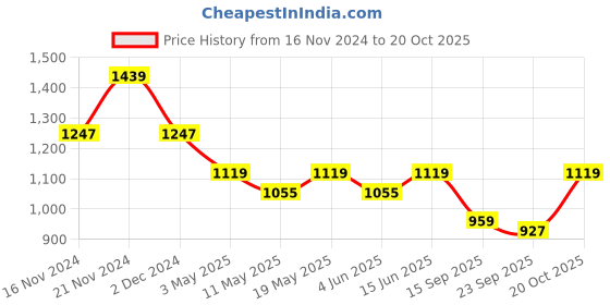 myntra.com TABARD Geometric Printed Pure Cotton Kurta With Churidar tabard Price History Graph from 16 Nov 2024 to 20 Oct 2025