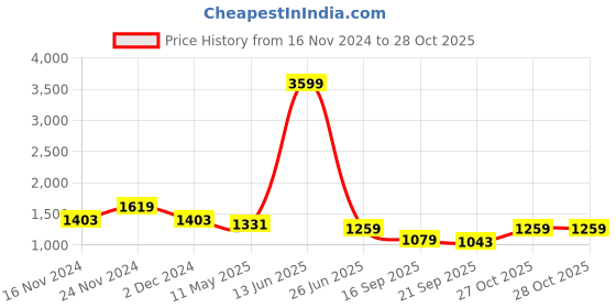 myntra.com TABARD Geometric Printed Pure Cotton Kurta with Churidar tabard Price History Graph from 16 Nov 2024 to 27 Oct 2025
