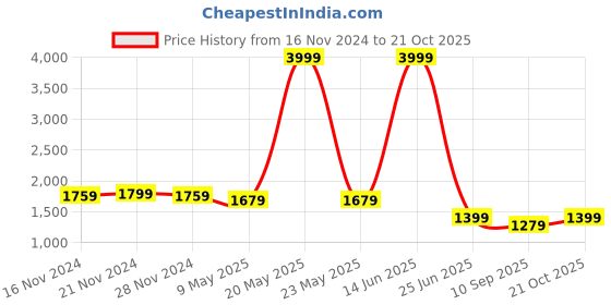myntra.com TABARD Geometric Printed Regular Pure Cotton Kurta with Churidar tabard Price History Graph from 16 Nov 2024 to 21 Oct 2025