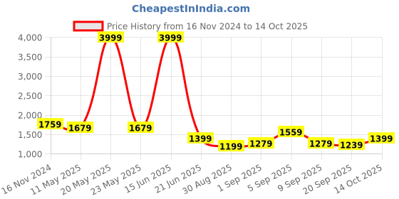 myntra.com TABARD Geometric Printed Regular Pure Cotton Kurta with Churidar tabard Price History Graph from 16 Nov 2024 to 14 Oct 2025