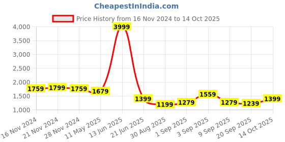 myntra.com TABARD Geometric Printed Regular Pure Cotton Kurta with Churidar tabard Price History Graph from 16 Nov 2024 to 14 Oct 2025
