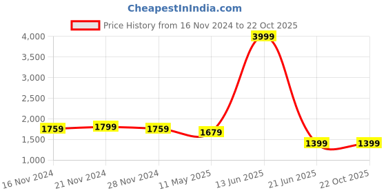 myntra.com TABARD Geometric Printed Regular Pure Cotton Kurta with Churidar tabard Price History Graph from 16 Nov 2024 to 22 Oct 2025