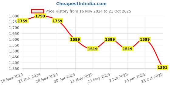 myntra.com TABARD Geometric Printed Regular Pure Cotton Kurta with Churidar tabard Price History Graph from 16 Nov 2024 to 21 Oct 2025