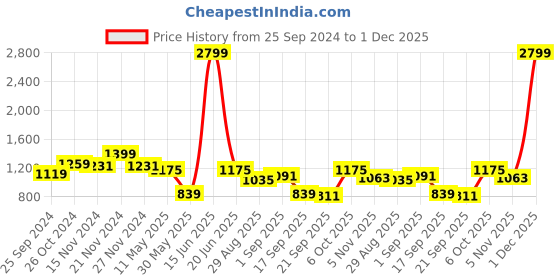 myntra.com TABARD Geometric Printed Thread Work Pure Cotton Straight Kurta tabard Price History Graph from 25 Sep 2024 to 1 Dec 2025