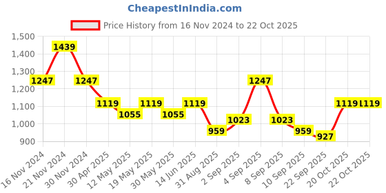 myntra.com TABARD Geometric Woven Design Mandarin Collar Kurta With Churidar tabard Price History Graph from 16 Nov 2024 to 20 Oct 2025