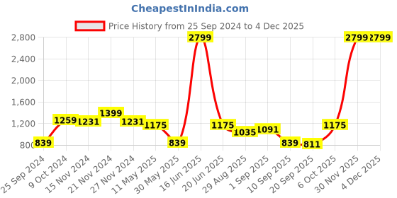 myntra.com TABARD Geometric Woven Design Straight Regular Fit Cotton Kurta tabard Price History Graph from 25 Sep 2024 to 4 Dec 2025
