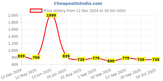 myntra.com TABARD Mandarin Collar Conversational Printed Cotton Kurta tabard Price History Graph from 12 Dec 2024 to 17 Oct 2025