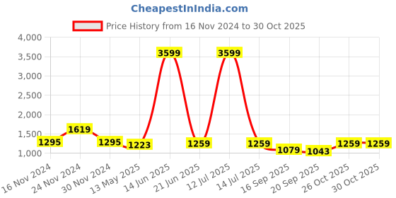 myntra.com TABARD Mandarin Collar Embroidered Pure Cotton Kurta with Churidar tabard Price History Graph from 16 Nov 2024 to 28 Oct 2025