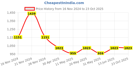 myntra.com TABARD Mandarin Collar Pure Cotton Kurta With Churidar tabard Price History Graph from 16 Nov 2024 to 22 Oct 2025