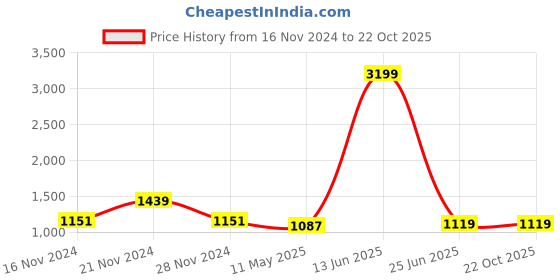 myntra.com TABARD Mandarin Collar Pure Cotton Kurta With Churidar tabard Price History Graph from 16 Nov 2024 to 21 Oct 2025