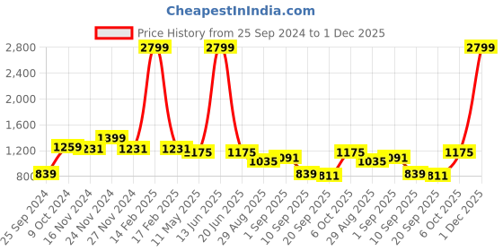 myntra.com TABARD Men Beige & Red Cotton Printed Kurta tabard Price History Graph from 25 Sep 2024 to 1 Dec 2025