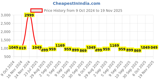 myntra.com TABARD Men Beige Angrakha Pure Cotton Printed Kurta with Churidar tabard Price History Graph from 9 Oct 2024 to 18 Nov 2025
