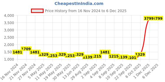 myntra.com TABARD Men Beige Cotton Printed Kurta with Pyjamas tabard Price History Graph from 16 Nov 2024 to 1 Dec 2025