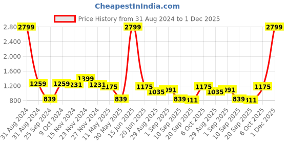 myntra.com TABARD Men Beige Floral Printed Kurta tabard Price History Graph from 31 Aug 2024 to 1 Dec 2025