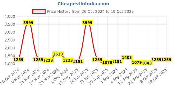 myntra.com TABARD Men Beige Jacqard Plain Kurta with Pyjamas tabard Price History Graph from 26 Oct 2024 to 18 Oct 2025