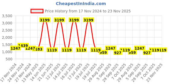 myntra.com TABARD Men Beige Printed Regular Pure Cotton Kurta with Churidar tabard Price History Graph from 17 Nov 2024 to 23 Nov 2025