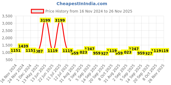 myntra.com TABARD Men Black Regular Pure Cotton Kurta with Churidar tabard Price History Graph from 16 Nov 2024 to 25 Nov 2025