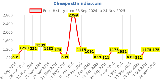 myntra.com TABARD Men Blue & Coral Ethnic Motifs Printed Kurta tabard Price History Graph from 25 Sep 2024 to 23 Nov 2025