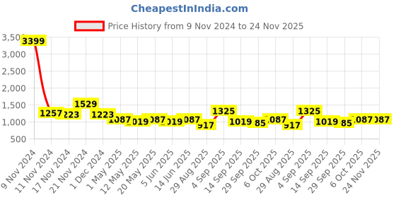 myntra.com TABARD Men Blue & White Printed Pure Cotton Kurta with Pyjamas tabard Price History Graph from 9 Nov 2024 to 24 Nov 2025