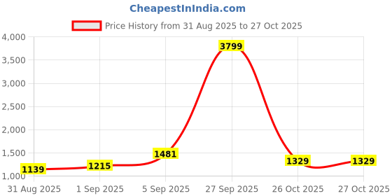 myntra.com TABARD Men Blue Angrakha Pure Cotton Kurta with Churidar tabard Price History Graph from 31 Aug 2025 to 27 Oct 2025