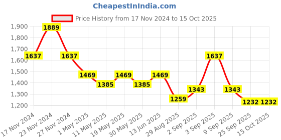 myntra.com TABARD Men Blue Layered Kurta With Pyjamas tabard Price History Graph from 17 Nov 2024 to 14 Oct 2025