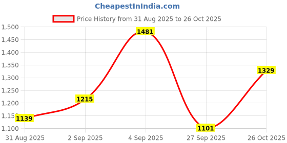 myntra.com TABARD Men Blue Pure Cotton Kurta with Churidar tabard Price History Graph from 31 Aug 2025 to 26 Oct 2025