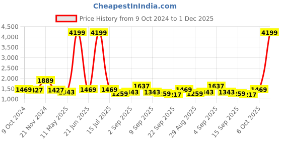 myntra.com TABARD Men Blue Pure Cotton Printed Kurta with Pyjama tabard Price History Graph from 9 Oct 2024 to 1 Dec 2025
