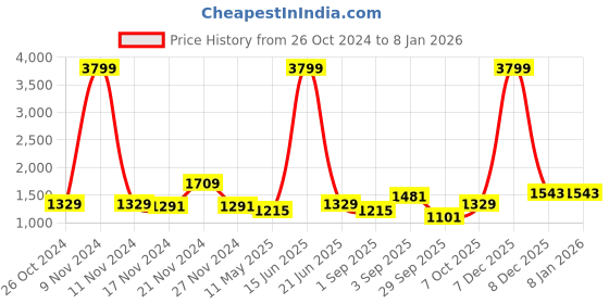 myntra.com TABARD Men Blue Pure Cotton Printed Kurta with Pyjamas tabard Price History Graph from 26 Oct 2024 to 7 Jan 2026